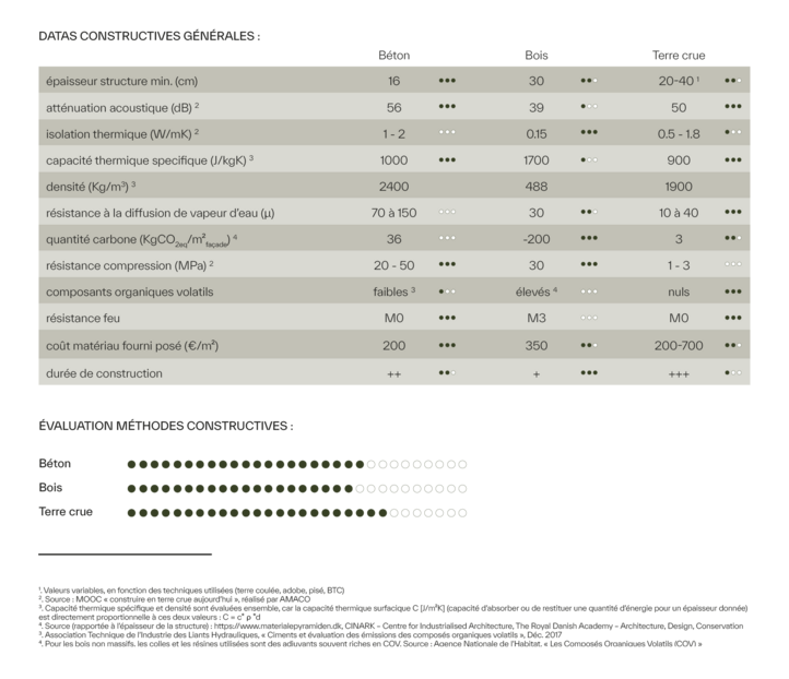Tableau représentant les données constructives générales ainsi que l'évaluation des méthodes constructives.