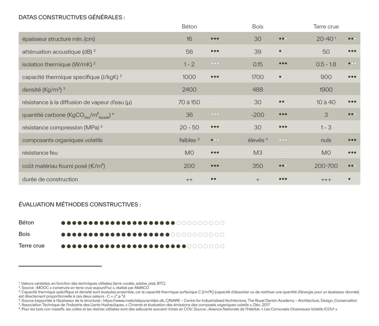 Tableau représentant les données constructives générales ainsi que l'évaluation des méthodes constructives.